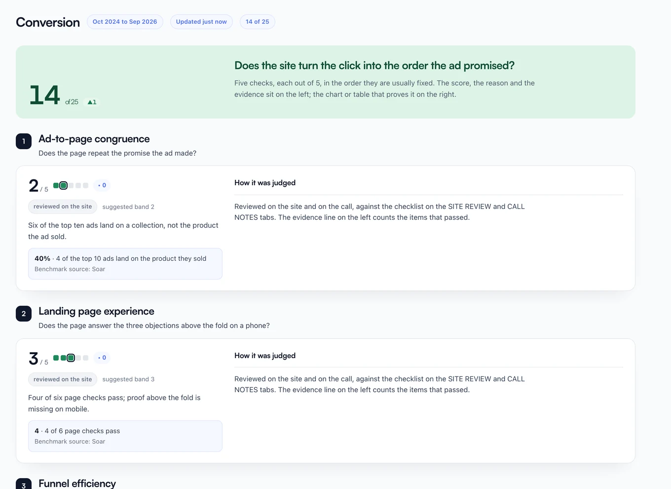 The Conversion pillar: ad-to-page congruence and landing page experience, each scored with its evidence