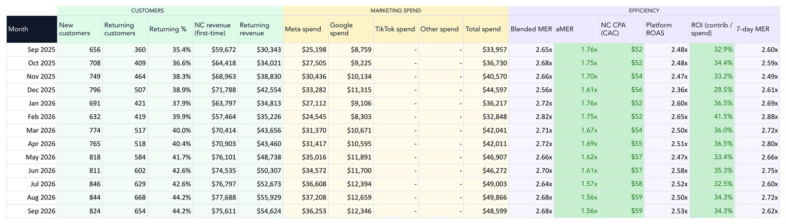 The New vs returning tab of the Profit Tracker, filled with sample numbers