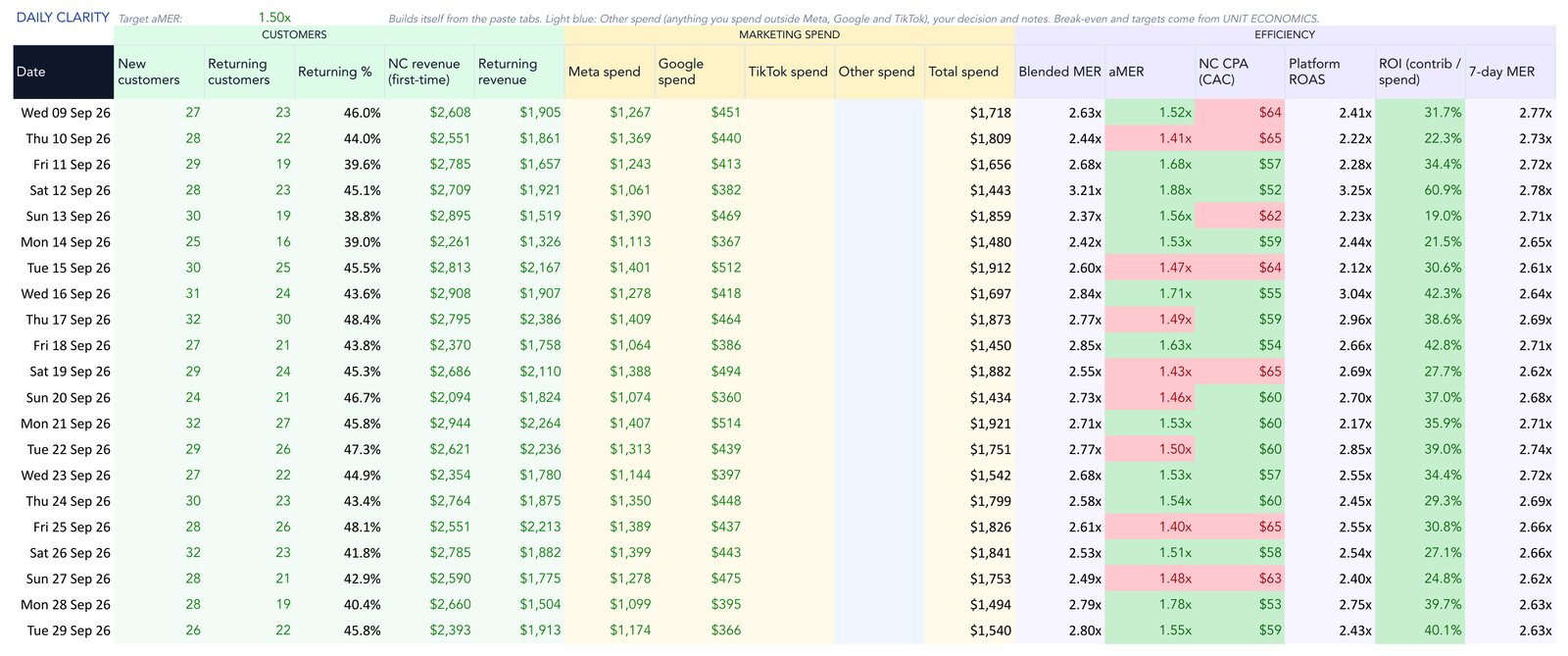 The Ad performance tab of the Profit Tracker, filled with sample numbers