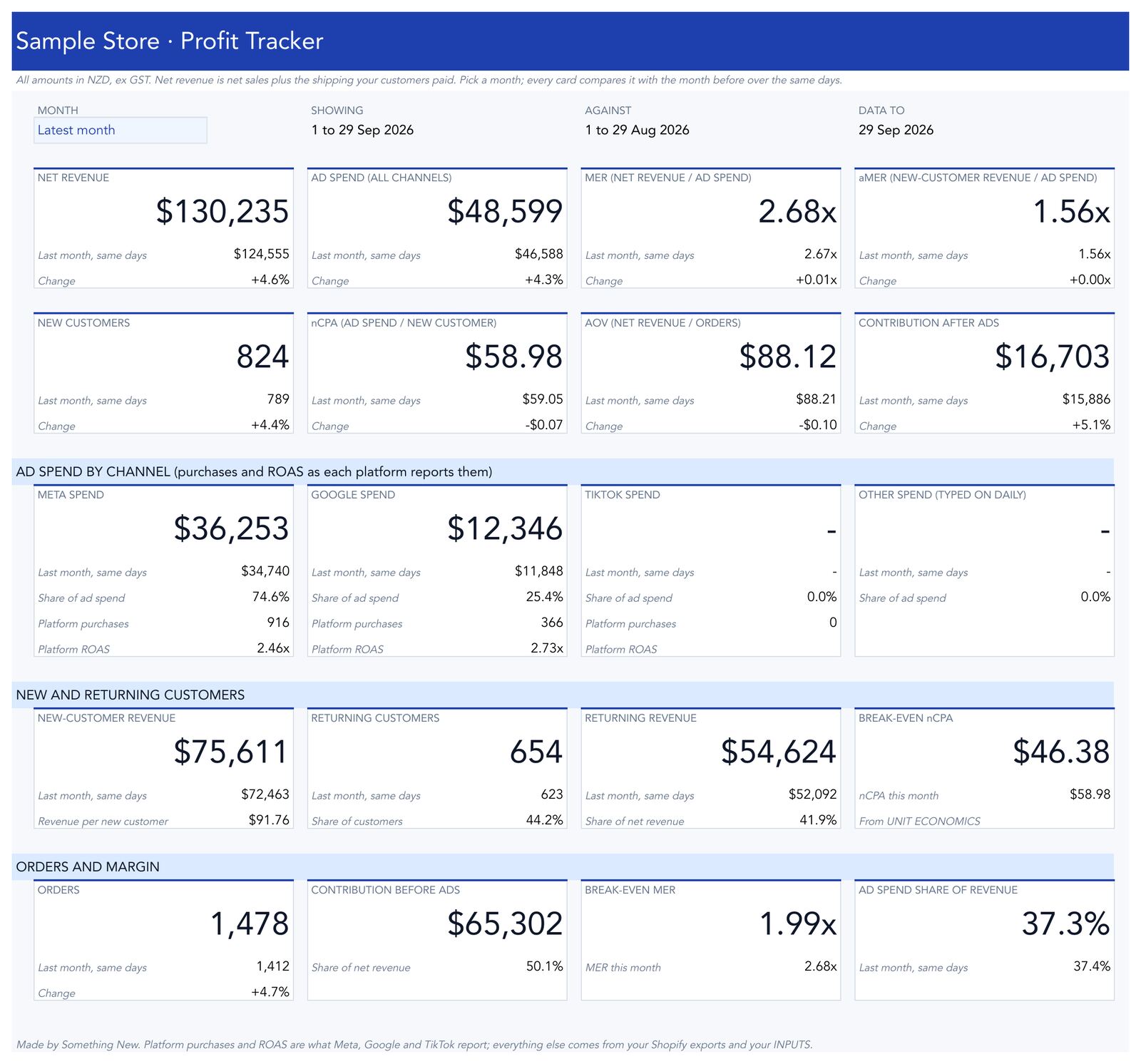 The Dashboard tab of the Profit Tracker, filled with sample numbers