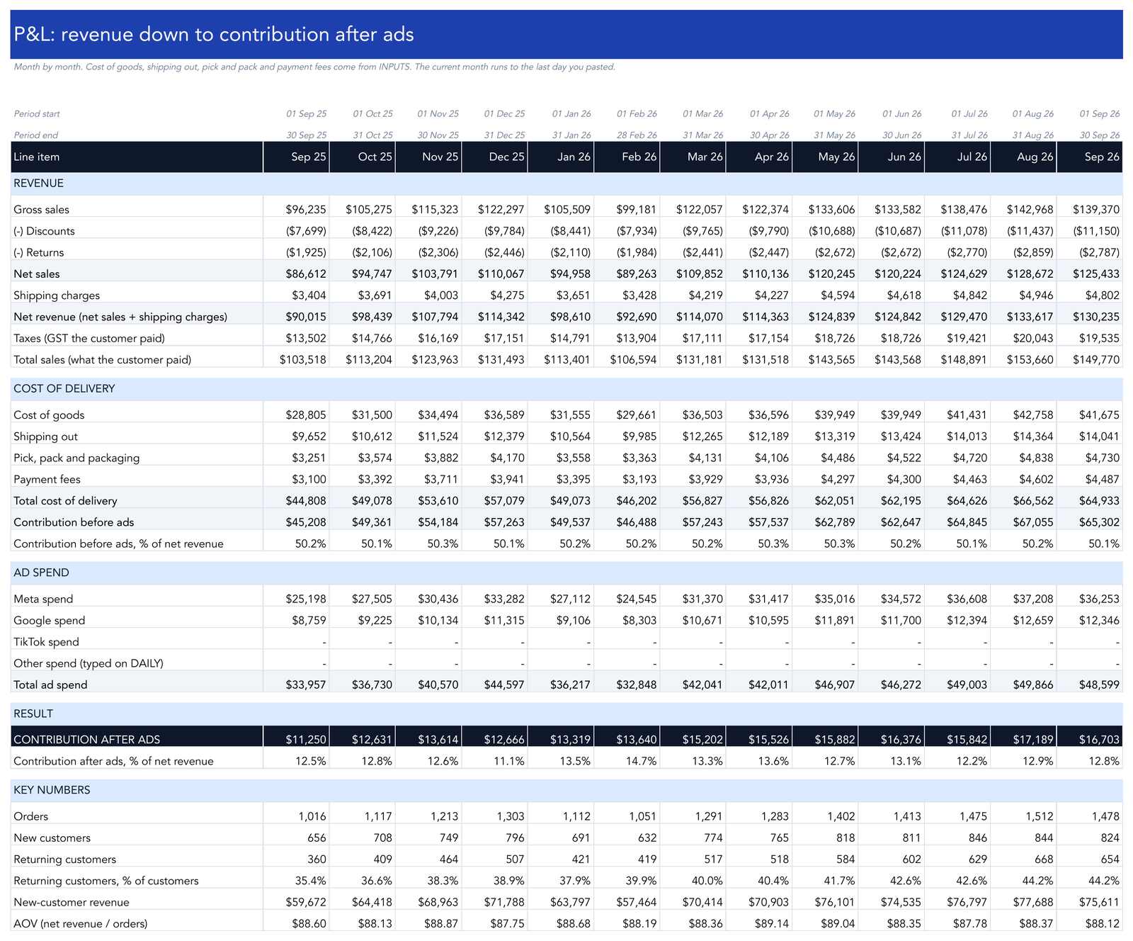 The Monthly P&L tab of the Profit Tracker, filled with sample numbers