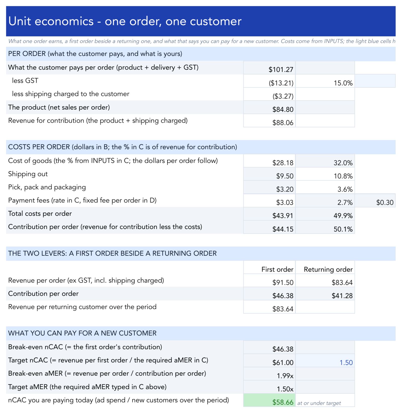 The Unit economics tab of the Profit Tracker, filled with sample numbers
